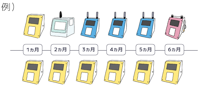 月毎にレンタル機器を自由に選べるイメージ画像